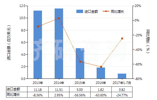 2013-2017年7月中國(guó)聚丙烯腈或變性聚丙烯腈短纖（已梳或經(jīng)其他紡前加工）(HS55063000)進(jìn)口總額及增速統(tǒng)計(jì)